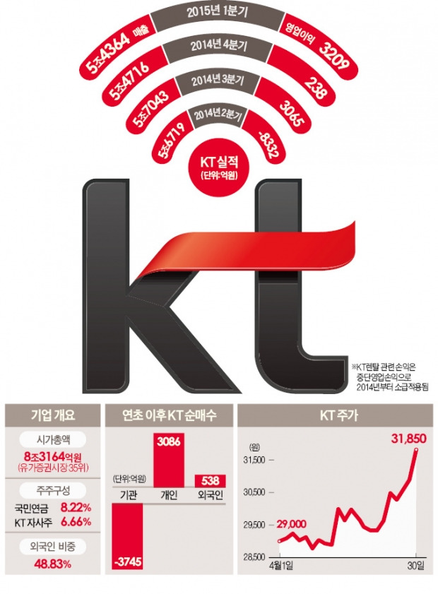 KT '황(黃)의 실적 마법' 주가에도 반영되나