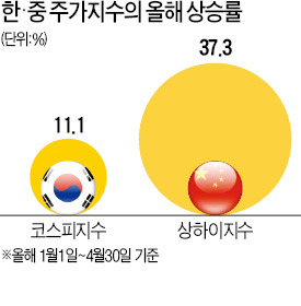 주가 10~30% 올라도 '단맛' 못 본 펀드