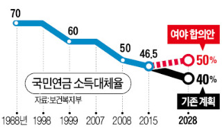 공무원연금 개혁은 '용두사미' 만들어 놓고…대책도 없이 국민연금 더 주겠다는 국회