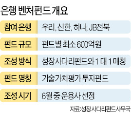 4개은행, 2500억 벤처투자펀드 만든다