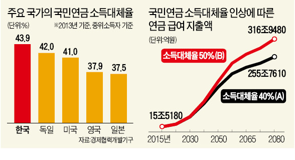 국민연금 소득대체율 미 41%·일 37%…50%로 되올린다는 한국
