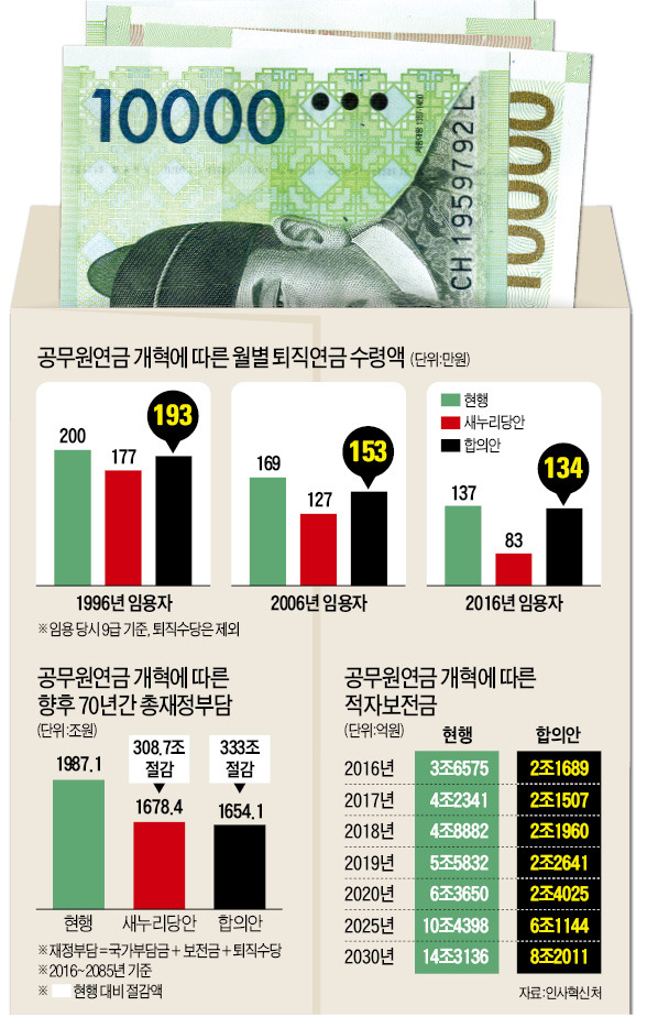 공무원연금 적자 메우는 데 여전히 연 5조원 세금 투입해야