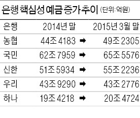 은행권, 연 0.1% 이자 '핵심성 예금' 유치전 가열