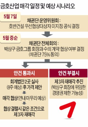 [마켓인사이트] 미래에셋, 금호산업 매각 주도…1조 vs 6007억 차이 좁힐까