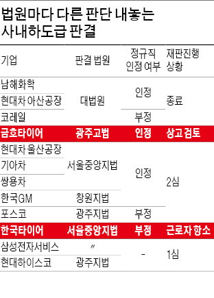 '같은 업무, 다른 판결' 산업계 혼란…줄소송 불러