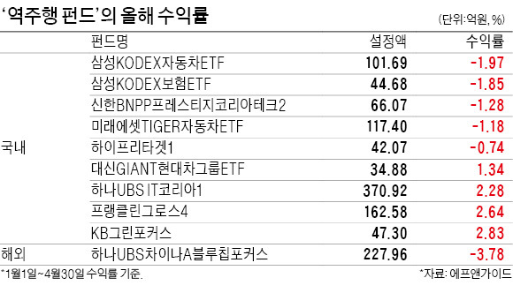 주가 10~30% 올라도 '단맛' 못 본 펀드