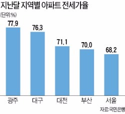 전국 아파트 전세가율 71.3% '사상 최고'