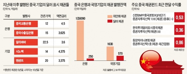 "자산가들도 중국채권 관심…100조까지 큰다"