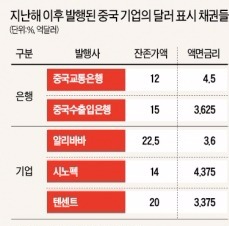 "자산가들도 중국채권 관심…100조까지 큰다"