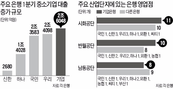 "중기대출 지켜라"…기업은행, 산업단지 지점 확대