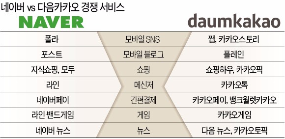 이번엔 SNS·쇼핑이다…다시 맞붙은 네이버-다음카카오