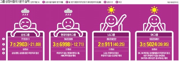 LG·SK 영업익 40% ↑…삼성·현대차 '부진'