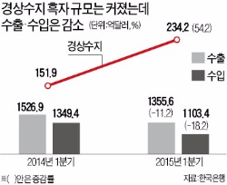 3월 경상수지 104억弗 흑자