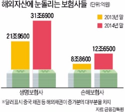 보험사들, 중국 회사채 10조이상 샀다