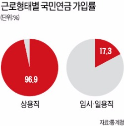 [거꾸로 가는 국민연금 개혁] 국민연금 미가입자 대부분 저소득층…"연금 늘리면 소득격차 커져"