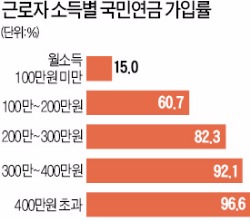 [거꾸로 가는 국민연금 개혁] 국민연금 미가입자 대부분 저소득층…"연금 늘리면 소득격차 커져"