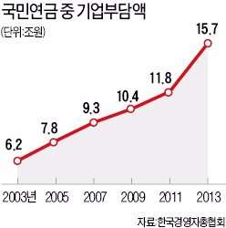 [거꾸로 가는 국민연금 개혁] 소득대체율 50%로 올리면 기업 추가부담 751조원