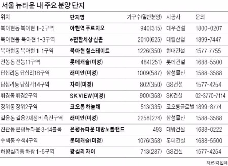 왕십리·북아현·휘경 뉴타운 '물 만난 분양'