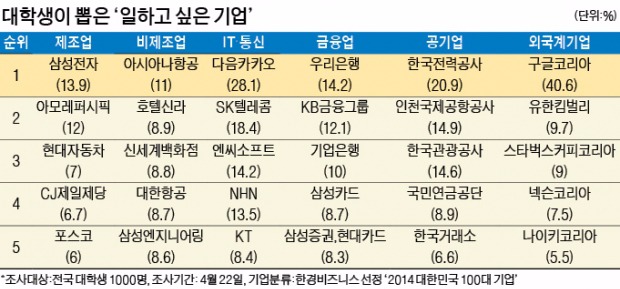 대학생 1000명이 뽑은 '가장 일하고 싶은 기업'…삼성전자 5년째 1위·우리은행 첫 1위