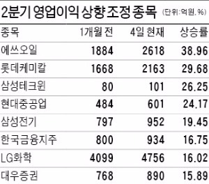 2분기 영업이익 상향 조정 대다수가 '정·화·조'