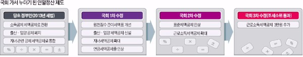 [정책 개악하는 국회] 여야, 석달간 세차례 수정…조세원칙 무시한 연말정산제도