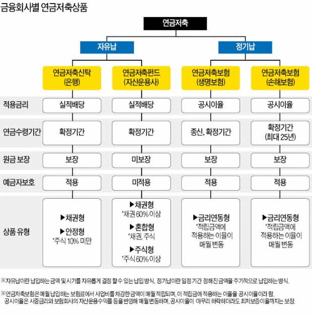 보험·신탁·펀드별로 다른 수수료 확인 필요…금리확정형 보험상품은 유지하는게 유리해