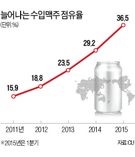 수입맥주 '연중 할인'…편의점 점유율 40% 육박