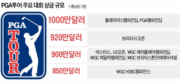 스피스 vs 매킬로이 '1000만불 대전' 빅뱅