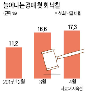 수도권 아파트 경매, 첫 회 낙찰률 8년 만에 최고