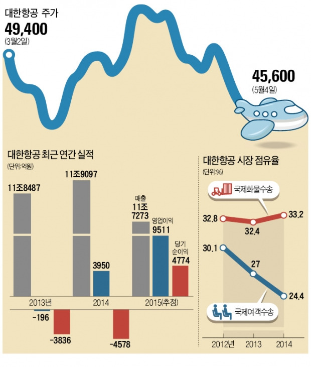 지배구조 개편 '난기류' 만난 대한항공, "저유가 타고 최대실적 기대…주가 고도 높일 것"