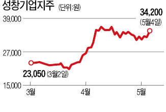 싸움박질하니 주가 뜀박질