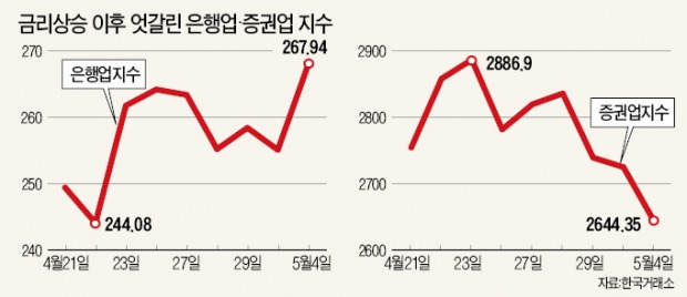 저금리에 '베팅'한 투자자 '쇼크'…"2분기 적자 증권사 속출할 듯"