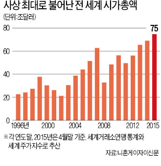 세계증시 시가총액 75조불 신기록 행진…'거품' 경고도