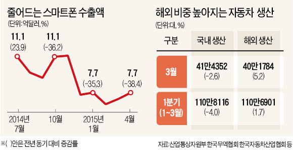 스마트폰·자동차도 수출 급감…'고용 족쇄'에 기업들 해외생산 늘려