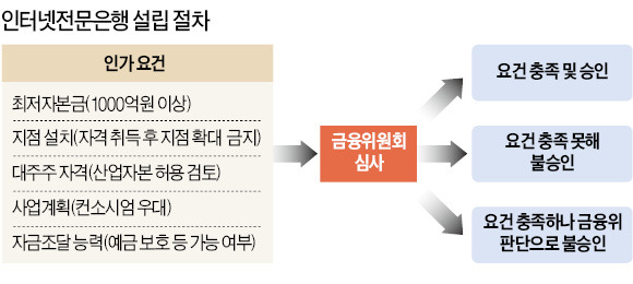 금융위, 인터넷은행 난립 방지…시장혼란 막는다