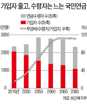 [세대간 연금 폭탄 돌리기] 중장년 표 노린 여야 '담합'…보험료 10% 내도 2060년 기금 고갈