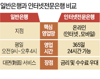 "인터넷전문은행 2~3곳만 허가"