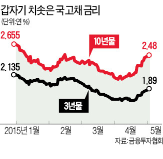 채권금리 단기 급등…증시에 '찬물' 끼얹나