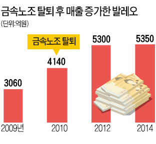 금속노조와 '5년 전쟁' 뚫고…발레오, 도요타 수출 길 열다