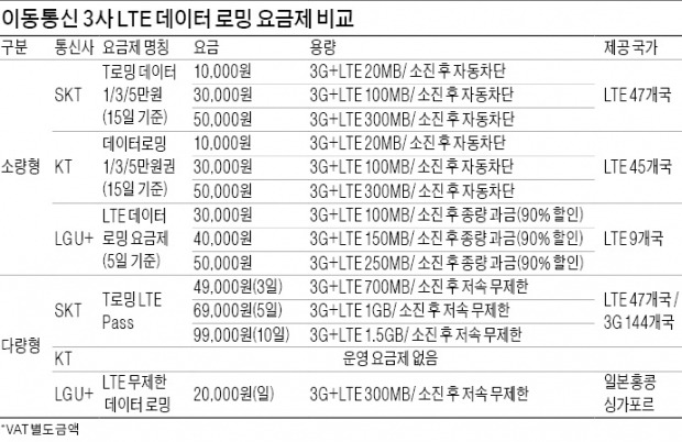 [통신·스마트기기] 3G 넘어 LTE 로밍으로 진화…해외서도 데이터 빠르게 쓴다