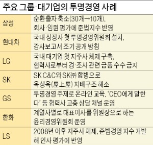 [기업가치 올리는 투명경영] 투명하게, 자신있게…기업들 '비정상의 정상화' 속도