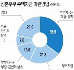 신혼부부, 1억1200만원 전셋집서 시작