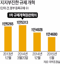 [규제개혁 민관회의] '국회 벽'에 막혀 못푼 경제규제 554개