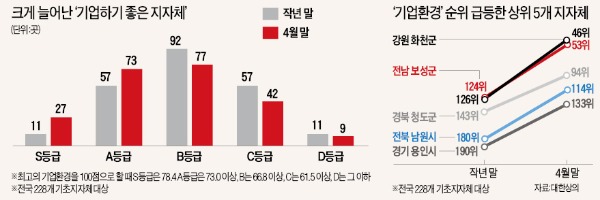 [규제개혁 민관회의] 공장설립 규제 조례 없앤 화천·보성…'기업 환경' 순위 70~80계단 ↑