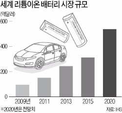 포스코, 남미서 연 2만t 리튬 생산 나선다