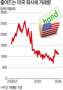 [글로벌 자금 방향 트나] "글로벌 채권시장 거래도 급속 위축"