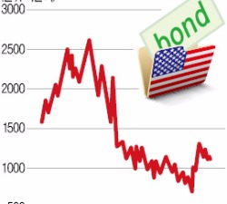 "글로벌 채권시장 거래도 급속 위축"