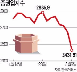 [글로벌 자금 방향 트나] 채권금리 치솟자 증권주 '실신'