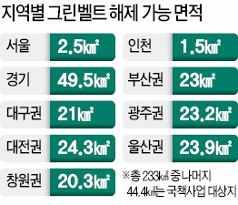 하남·과천·광명…그린벨트 아파트·산단 짓기 쉬워진다