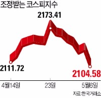 주가·채권값 동반 급락…유가 급등